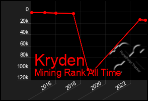 Total Graph of Kryden
