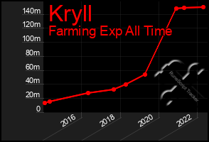 Total Graph of Kryll