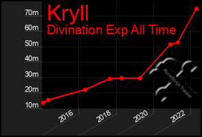 Total Graph of Kryll