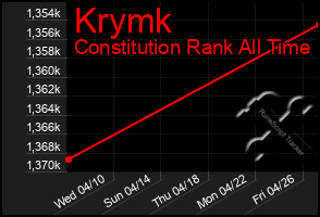 Total Graph of Krymk