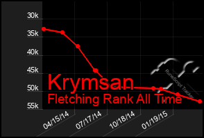 Total Graph of Krymsan