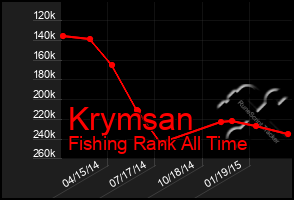 Total Graph of Krymsan