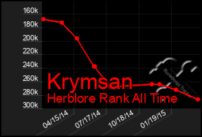 Total Graph of Krymsan