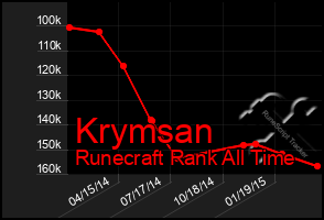 Total Graph of Krymsan