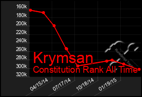 Total Graph of Krymsan