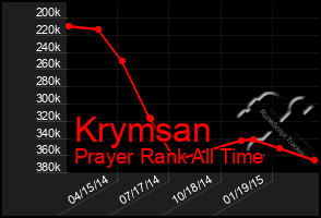 Total Graph of Krymsan