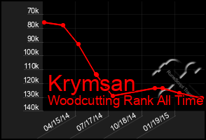 Total Graph of Krymsan