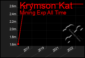 Total Graph of Krymson Kat
