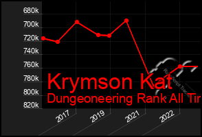 Total Graph of Krymson Kat