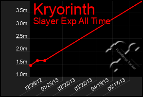 Total Graph of Kryorinth