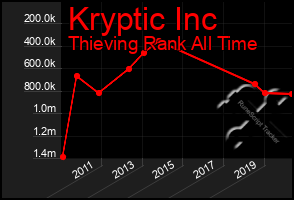 Total Graph of Kryptic Inc