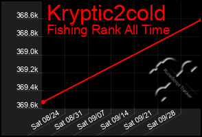 Total Graph of Kryptic2cold