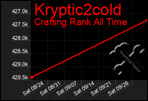 Total Graph of Kryptic2cold