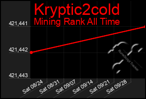 Total Graph of Kryptic2cold