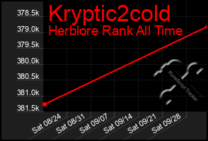 Total Graph of Kryptic2cold