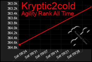 Total Graph of Kryptic2cold