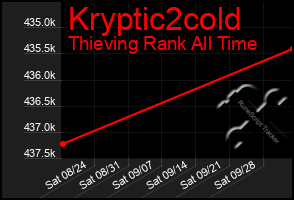 Total Graph of Kryptic2cold