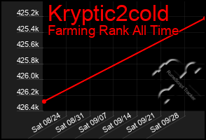 Total Graph of Kryptic2cold