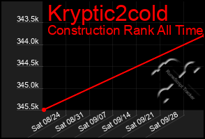 Total Graph of Kryptic2cold