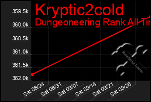 Total Graph of Kryptic2cold