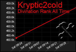 Total Graph of Kryptic2cold