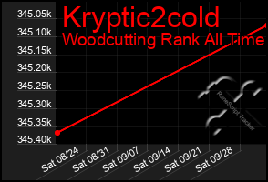 Total Graph of Kryptic2cold