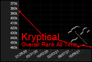 Total Graph of Kryptical