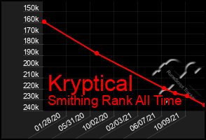 Total Graph of Kryptical