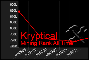 Total Graph of Kryptical