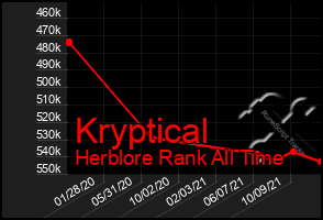 Total Graph of Kryptical