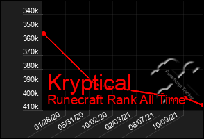 Total Graph of Kryptical