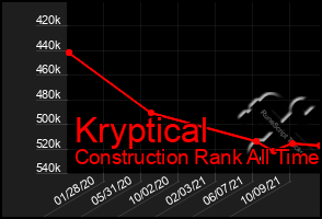 Total Graph of Kryptical