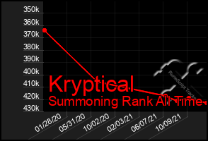 Total Graph of Kryptical