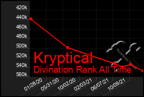 Total Graph of Kryptical