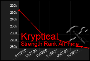 Total Graph of Kryptical