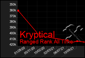 Total Graph of Kryptical