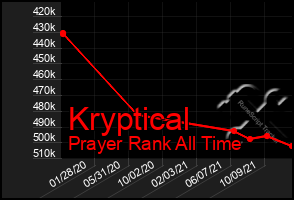 Total Graph of Kryptical