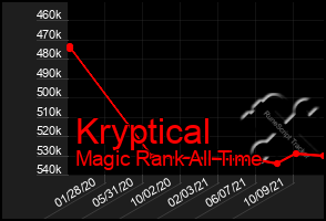 Total Graph of Kryptical