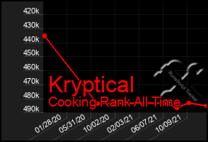 Total Graph of Kryptical