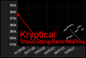 Total Graph of Kryptical