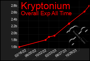 Total Graph of Kryptonium