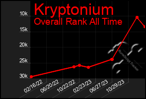 Total Graph of Kryptonium