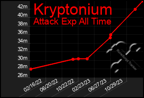 Total Graph of Kryptonium