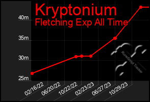 Total Graph of Kryptonium