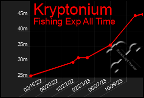 Total Graph of Kryptonium