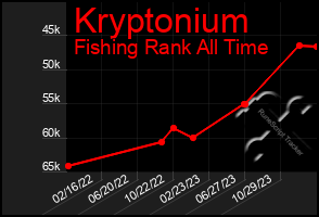 Total Graph of Kryptonium