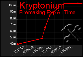 Total Graph of Kryptonium