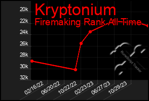 Total Graph of Kryptonium