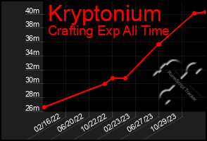 Total Graph of Kryptonium