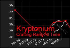 Total Graph of Kryptonium